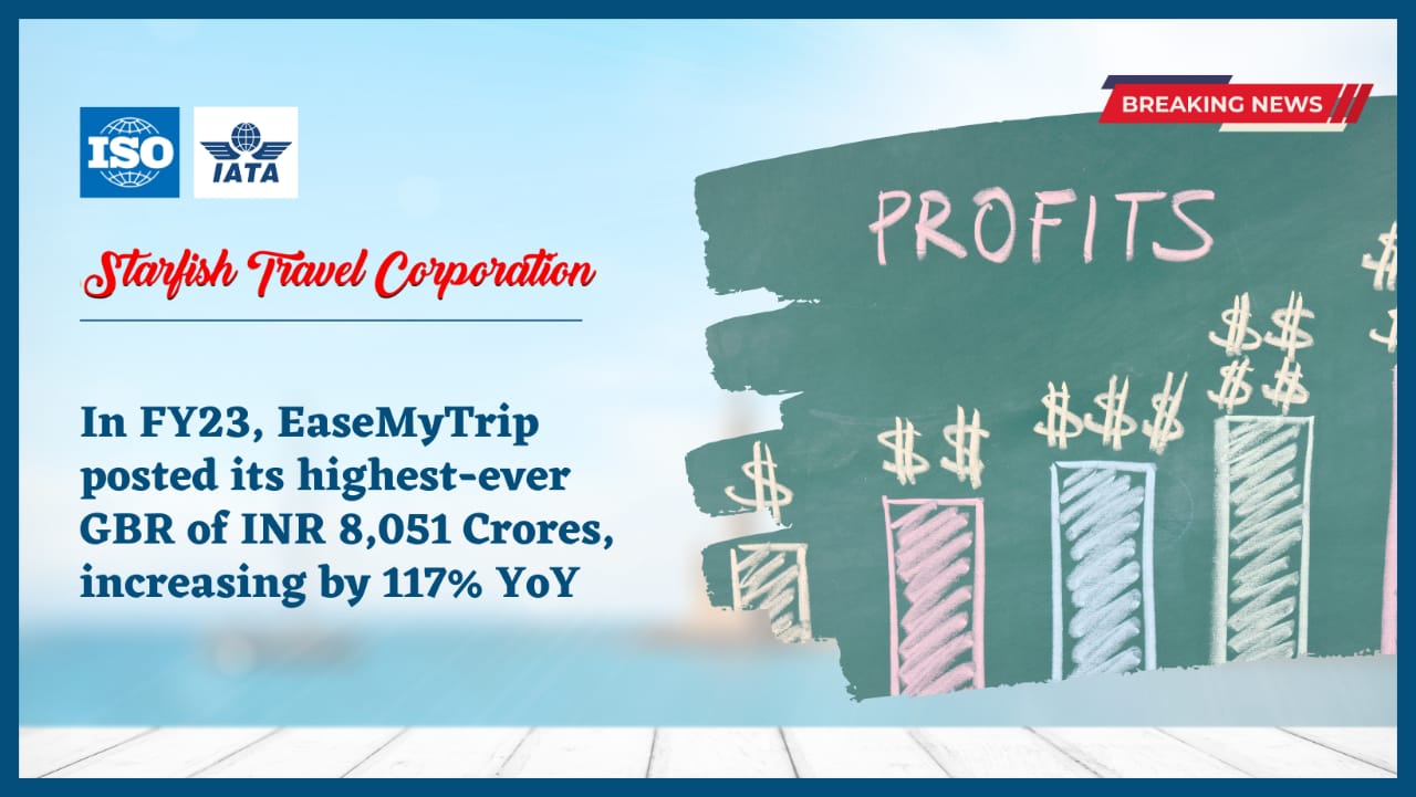 In FY23, EaseMyTrip posted its highest-ever GBR of INR 8,051 Crores, increasing by 117% YoY.